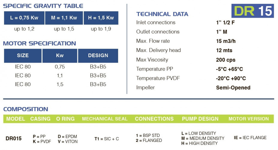 Pompa chemiczna do tworzyw sztucznych FLUIMAC DRAGON 15 PP, 0,75 kW, 380 V