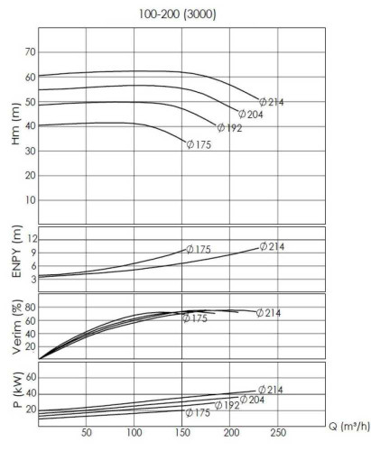 BTKF-I 100-200, 30 kW część pompowa in-line (3000)