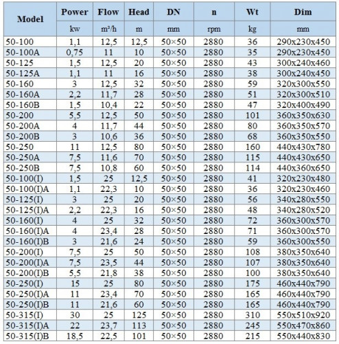 BGWH 50-250(I)B (21,6/60), 11kW, 2880 - pompa ze stali nierdzewnej pozioma