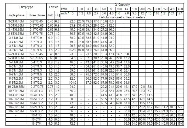 Pompa wielostopniowa pozioma Ebara MATRIX 5-4T/0,9M, 220V