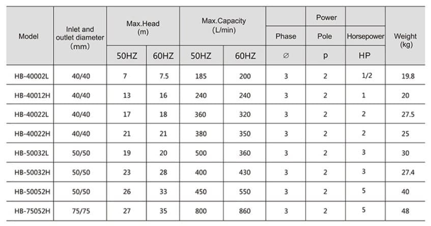 Pompa chemiczna do przesyłu kwasu fosforowego QHB-40032 GFRPP, 520 l/min, 19 m, 380 V, silnik ABLE, odśrodkowa, samozasysająca