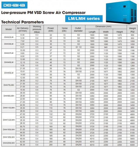 Sprężarka śrubowa PM VSD niskociśnieniowa serii LM, LMH o przepływie powietrza 5,3-55,3 m3/min, mocy 22-200 kW, ciśnieniu 0,2-0,5 MPa