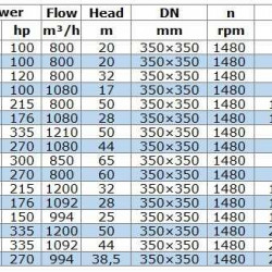 IRG BGL 350-400 (800/50), 160kW, 1480 odśrodkowa pompa pionowa