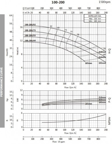 Pompa wodna monoblokowa BST4 100-200/5,5, 1500