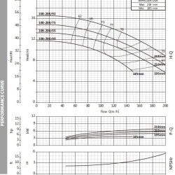 Pompa wodna monoblokowa BST4 100-200/5,5, 1500