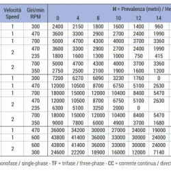 Pompa wirnikowa LIVERANI GR MAJOR 60+BY-PASS NR TF 2,2-1,5kW, 700-350obr./min, 380V napęd pasowy na wózku z panelem sterowania CE