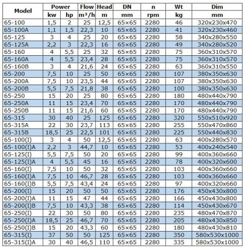 BGW 65-250B (21,6/60), 11kW, 2880 odśrodkowa pompa pozioma
