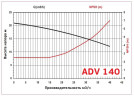 ADV 140/ΡΡ/2000/4HP/2800/BSP pionowy pompa odśrodkowa