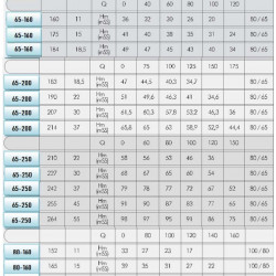 Pompa wysokotemperaturowa EMSE EKY 65-160, 11 kW, 2900 ze sprzęgłem na ramie, bez silnika