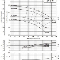 Pompa wspornikowa do zaopatrzenia w wodę BS4 80-400/300 (90/52,8), 30kW, 1450 bez silnika