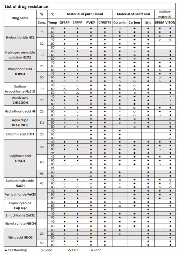 Pompa z napędem magnetycznym MD-F-203Z-SAE5, GFRPP, 15L/min, 8m, 220V (produkt jest wycofany z produkcji)