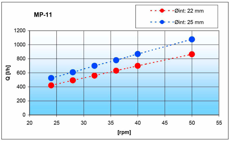 Pompy perystaltyczne MP-1132/22