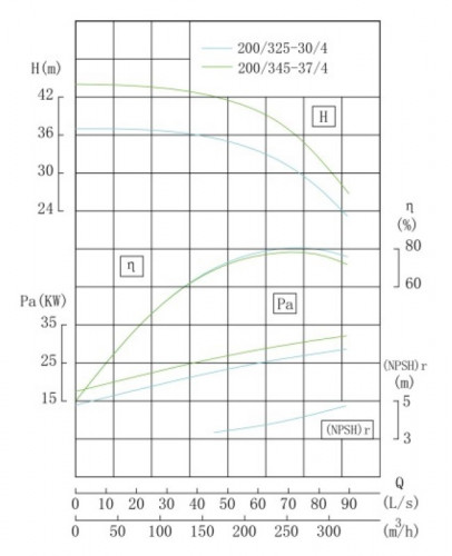 TKHWB 200/325-30/4 (240/32), 30 kW, AISI 304, 1480, Ex pozioma pompa ze stali nierdzewnej