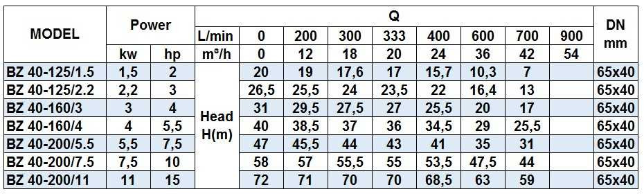 Pompa odśrodkowa monoblokowa ze stali nierdzewnej BZ 40-160/4 do inhibitorów wzrostu