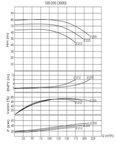 BTKF-I 100-250, 37 kW część pompowa in-line (3000)