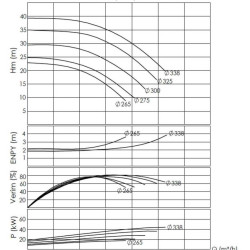 BTKF-I 200-315, 37 kW pompa in-line (1500)