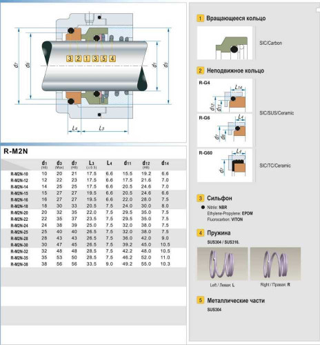 Uszczelnienie pompy R-M2N 25, CAR/SIC, EPDM, 304, G6