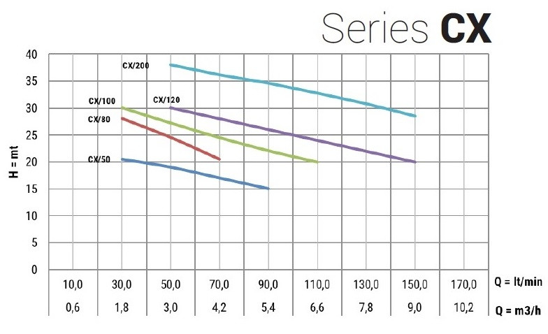 Pompa ze stali nierdzewnej do chłodni kominowej CX/120, 0,9 kW, 9,6 m3/h, 31,2 m, 380V/T, AISI 304 (EBARA CDX 120/12)