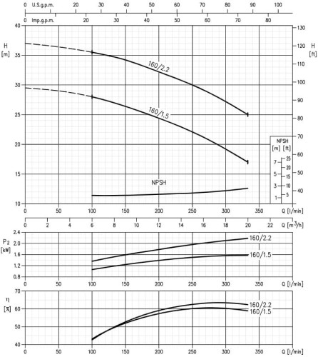 Pompa odśrodkowa Ebara 3M 32-200/3,0, 380V