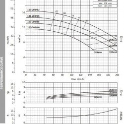 Pompa wodna monoblokowa BST4 100-200/7,5, 1500