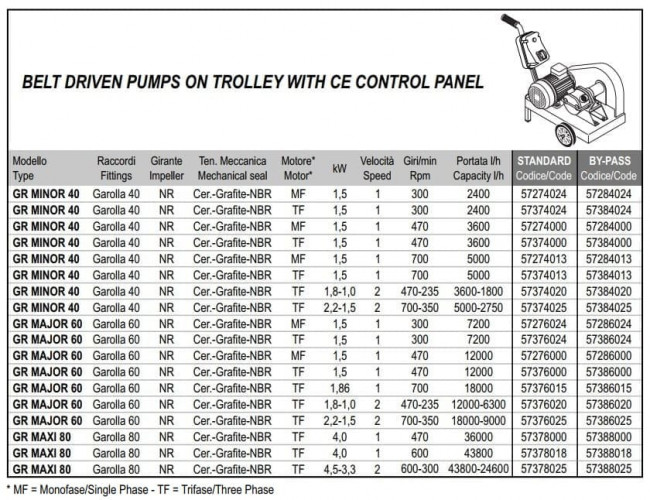 Pompa wirnikowa do wina, piwa, soku LIVERANI GR MAXI 80+BY-PASS NR TF 4kW, 470obr./min, 380V napęd pasowy na wózku z panelem sterowania CE