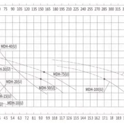 Pompa ze sprzęgłem magnetycznym ze stali nierdzewnej MDH-100U -196°C+400°C