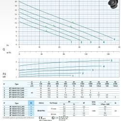 Pompa głębinowa Dreno AT-EX 100/4/152 C.243 z jednokanałowym otwartym wirnikiem