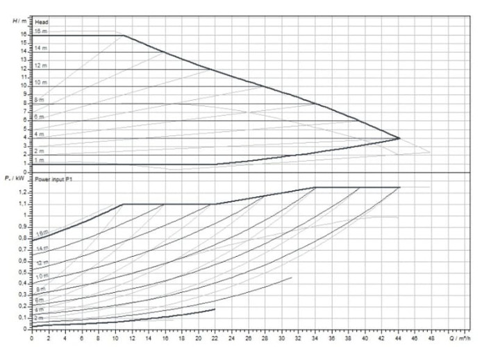 Wilo-Yonos MAXO 50/0,5-16 PN6/10 pompa obiegowa