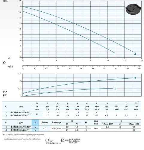 Pompa głębinowa Dreno BIC PRO-EX 50-2 / 220 T z dwukanałowym wirnikiem