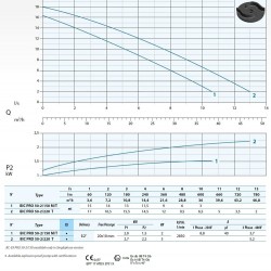 Pompa głębinowa Dreno BIC PRO-EX 50-2 / 220 T z dwukanałowym wirnikiem