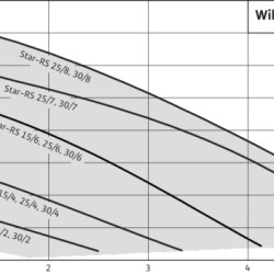 WILO TOP-RL30/6,5 EM PN6/10 Bezuszczelkowa pompa obiegowa. Wycofana z produkcji