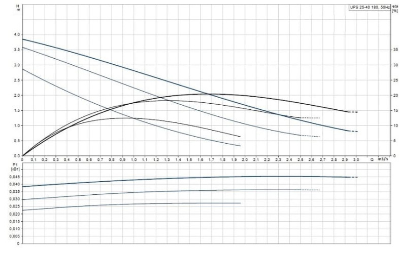 Pompa obiegowa Grundfos UPS 25-40 180