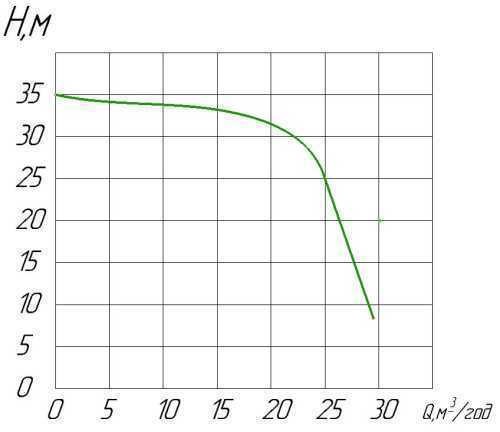 Pompa z napędem WOM PTO-20 RIGHT (R)