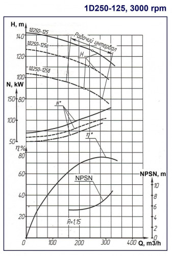 Agregat pompowy 1D 250-125b, 110 kW, 3000 dwustrumieniowe