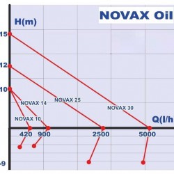 NOVAX 25 pompa olejowa do oleju roślinnego