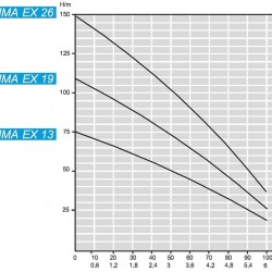 Pompa głębinowa 4 cal ATEX GAMMA EX 26, 380V