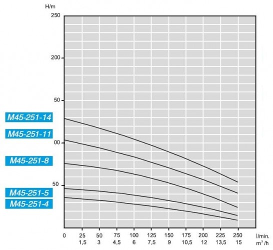 Pompa głębinowa ze stali nierdzewnej M45-251-5, 380V