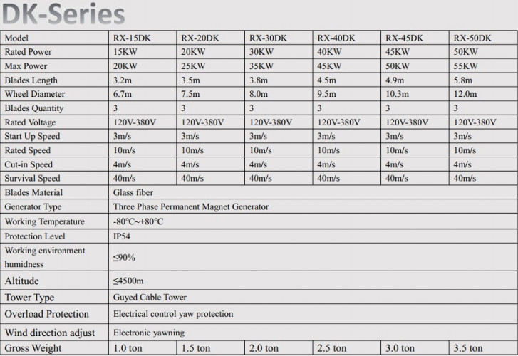 Poziomy generator wiatrowy serii DK RX-50DK o mocy 50 kW
