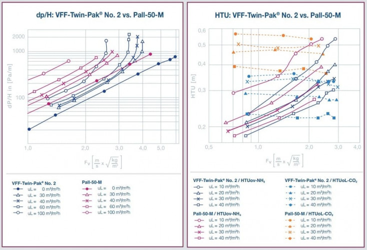 Wypełnienie ze stali nierdzewnej VFF-Twin-Pak nr 1.25, AISI 304 (m3)
