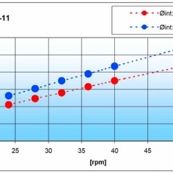 Pompy perystaltyczne MP-1136/22