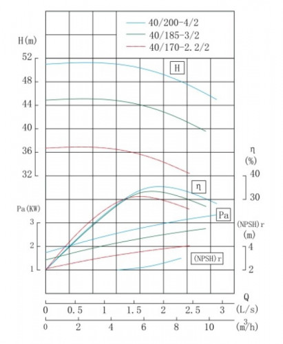 TKHW 40/170-2.2/2 (5,3/36), 2,2 kW, AISI 304, 2900 pozioma pompa ze stali nierdzewnej