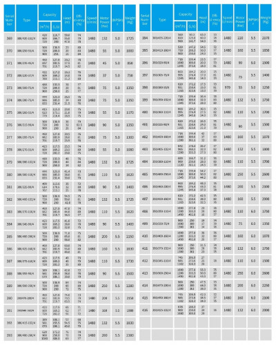 TKHW 350/425-132/4 (900/34), 132 kW, AISI 304, 1480 pozioma pompa ze stali nierdzewnej
