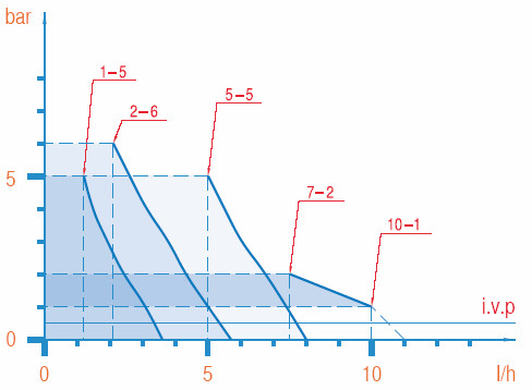 Pompa dozująca PDE PKX-CC/M 1-5 230V