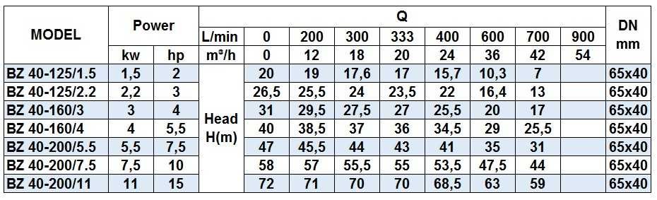 Pompa odśrodkowa monoblokowa do kwasu chlebowego BZ 40-200/5,5 ze stali nierdzewnej