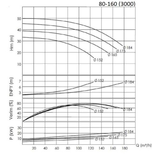 BTKF 80-160, 22 kW Pompa jednostopniowa wspornikowa (3000)