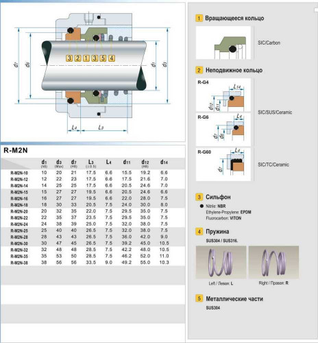 Uszczelnienie pompy R-M2N 25, CAR/SIC, VITON, 304, G6