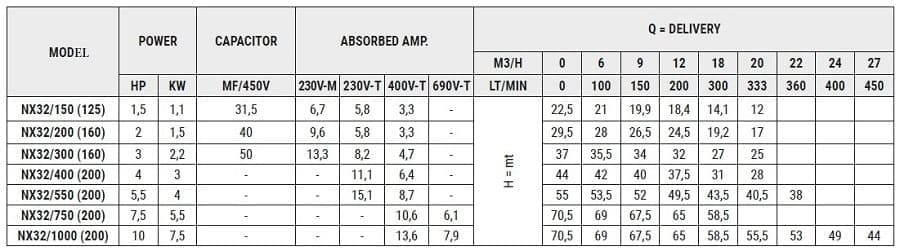 Pompa ze stali nierdzewnej do systemów gaśniczych NX32/150 (125), 1,1 kW, 20 m3/h, 22,5 m, 220 V/M, AISI 304 (EBARA 3M 32-125/1.1)