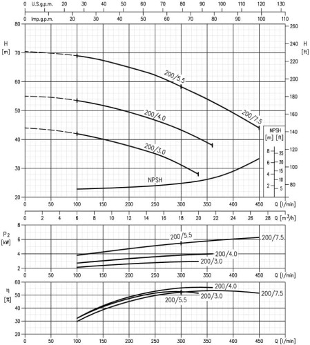 Pompa Ebara 3M 32-200/3,0, 380V do nawadnianie