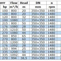 IRG BGL 350-460 (1210/50), 250kW, 1480 odśrodkowa pompa pionowa
