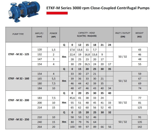 Pompa wody monoblokowa ETKF-M 32-200, 11 kW, 3000